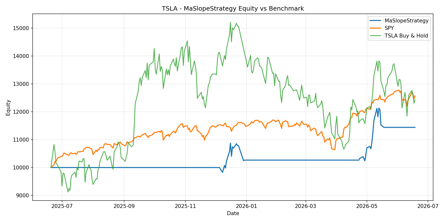 TSLA - MaSlopeStrategy equity curve